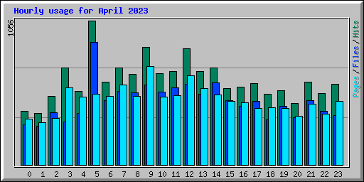 Hourly usage for April 2023