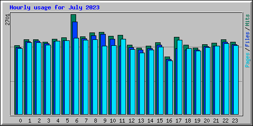 Hourly usage for July 2023