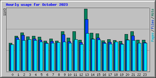 Hourly usage for October 2023