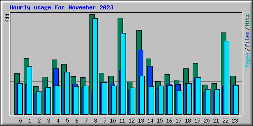 Hourly usage for November 2023