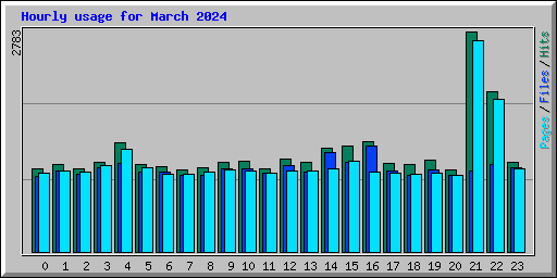 Hourly usage for March 2024