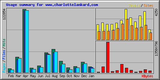 Usage summary for www.charlottelankard.com